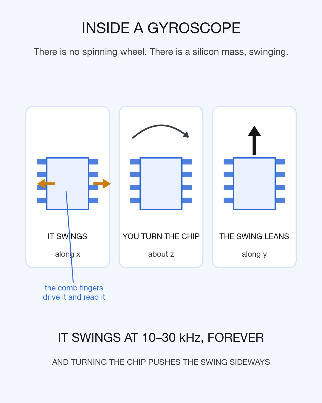 Three panels showing a silicon mass with comb fingers either side. In the first it swings left and right along x; in the second a curved arrow turns the whole chip about z; in the third an arrow pushes the mass upward along y.