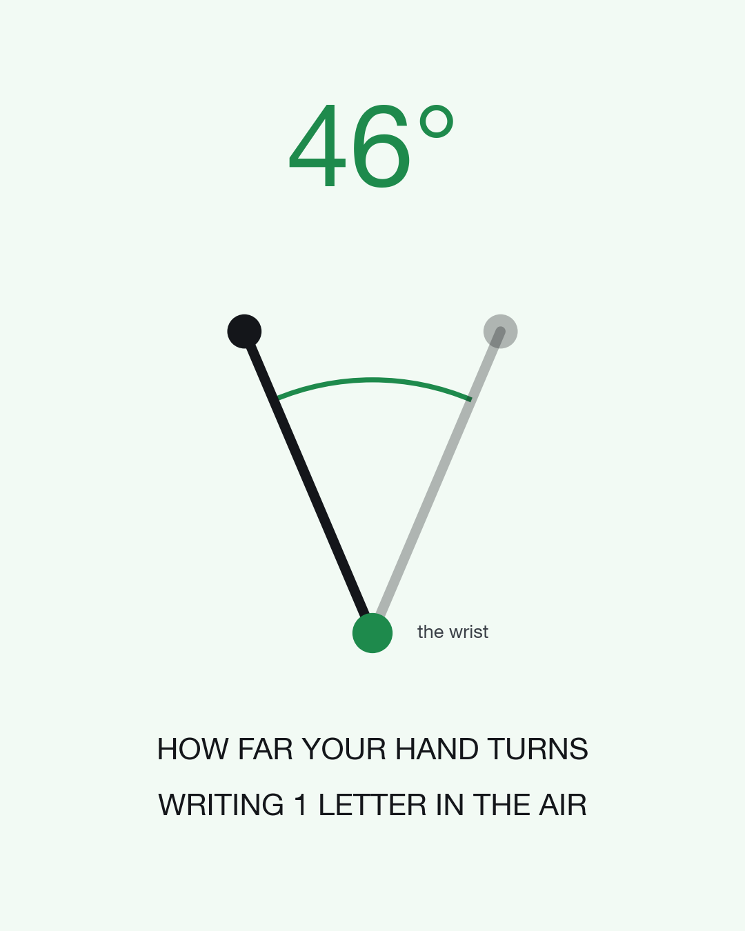 A large 46 degrees above a diagram of two wand positions fanning up from a pivot marked as the wrist, with a green arc between them.