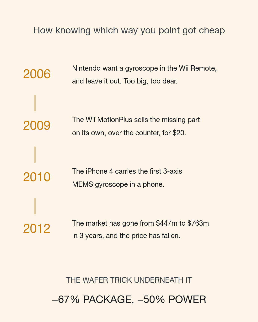 A timeline from 2006 to 2012 showing the Wii Remote omitting a gyroscope, the Wii MotionPlus at twenty dollars, the iPhone 4, and the market growing from 447 to 763 million dollars.
