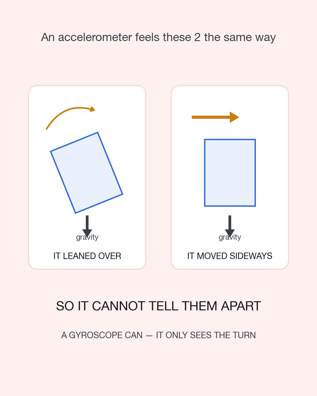 Two panels. In the first a chip tilts over; in the second it slides sideways. In both, an arrow marked gravity points downward in the same direction.