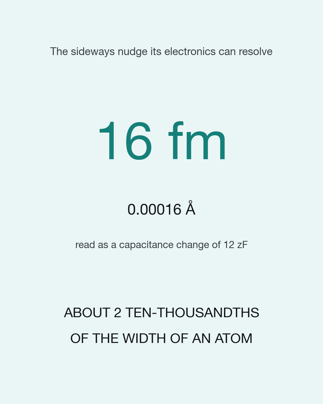 Large text reading 16 fm, with 0.00016 Angstroms beneath it and a note that it is read as a capacitance change of 12 zeptofarads.