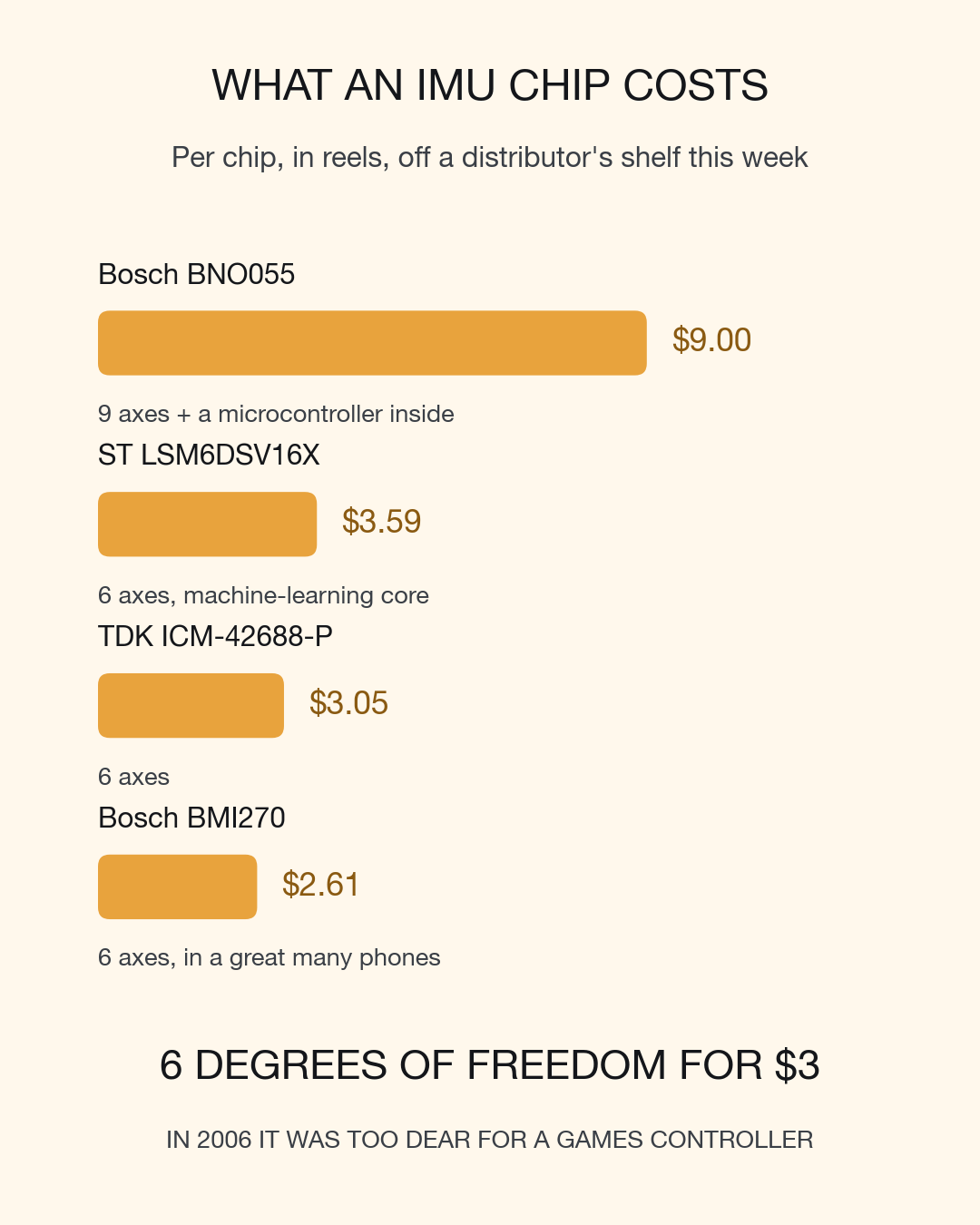 A bar chart of four IMU chips and their per-chip reel prices: Bosch BNO055 nine dollars, ST LSM6DSV16X three dollars fifty-nine, TDK ICM-42688-P three dollars five, Bosch BMI270 two dollars sixty-one.